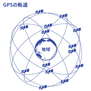 GPSの軌道